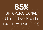 85% of operational utility-scale battery projects